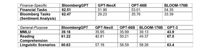 Imagem relacionada a Bloomberg apresenta BloombergGPT, um modelo de IA voltado para o setor financeiro